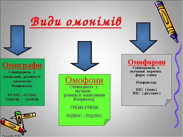 Омоніми – приклади, значення та роль у сучасній українській мові омоніми